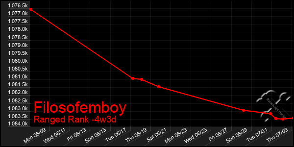 Last 31 Days Graph of Filosofemboy