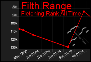 Total Graph of Filth Range