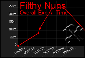 Total Graph of Filthy Nuns