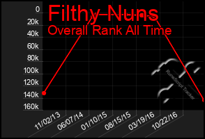 Total Graph of Filthy Nuns