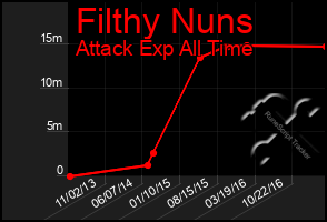 Total Graph of Filthy Nuns