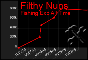 Total Graph of Filthy Nuns