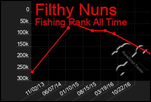 Total Graph of Filthy Nuns