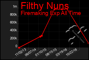 Total Graph of Filthy Nuns