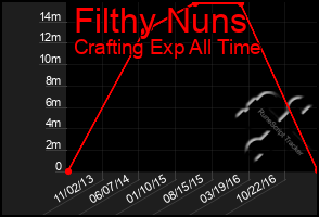 Total Graph of Filthy Nuns