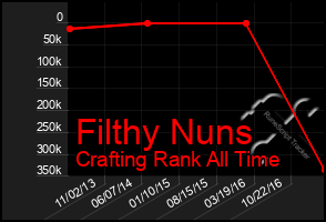 Total Graph of Filthy Nuns