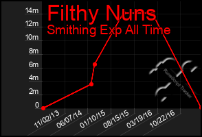 Total Graph of Filthy Nuns