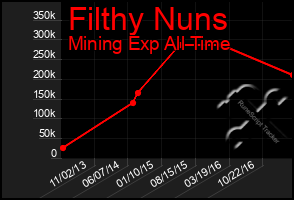 Total Graph of Filthy Nuns