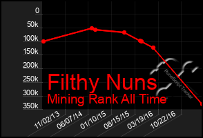 Total Graph of Filthy Nuns