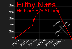 Total Graph of Filthy Nuns