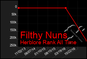 Total Graph of Filthy Nuns