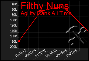 Total Graph of Filthy Nuns