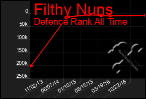 Total Graph of Filthy Nuns