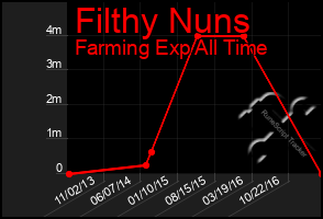 Total Graph of Filthy Nuns