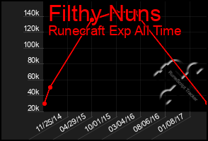 Total Graph of Filthy Nuns