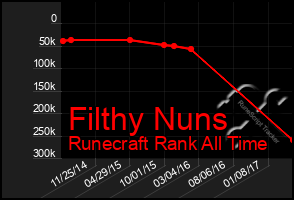 Total Graph of Filthy Nuns