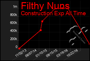 Total Graph of Filthy Nuns