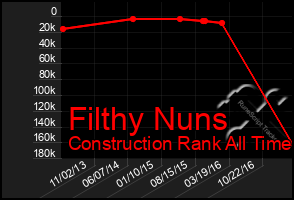 Total Graph of Filthy Nuns