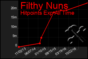 Total Graph of Filthy Nuns