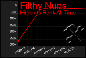 Total Graph of Filthy Nuns