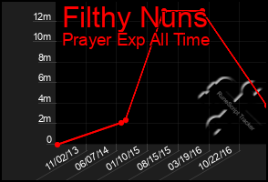 Total Graph of Filthy Nuns