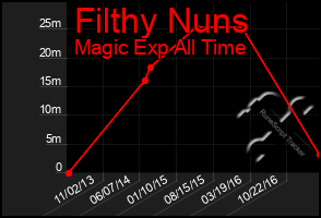 Total Graph of Filthy Nuns