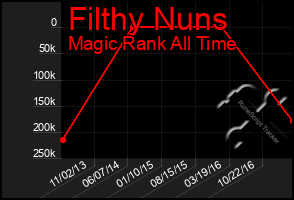 Total Graph of Filthy Nuns