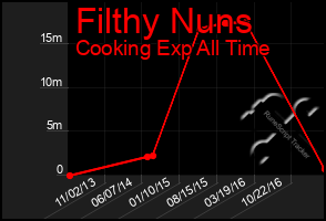 Total Graph of Filthy Nuns