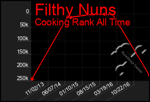 Total Graph of Filthy Nuns