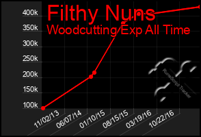 Total Graph of Filthy Nuns