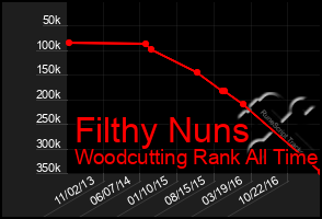 Total Graph of Filthy Nuns