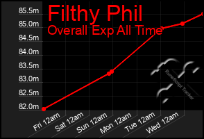 Total Graph of Filthy Phil