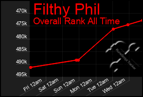 Total Graph of Filthy Phil