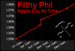 Total Graph of Filthy Phil