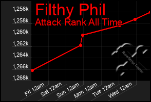 Total Graph of Filthy Phil