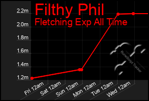 Total Graph of Filthy Phil