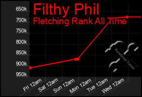 Total Graph of Filthy Phil