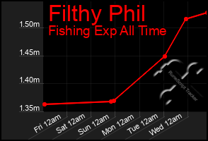 Total Graph of Filthy Phil