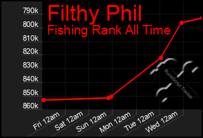 Total Graph of Filthy Phil