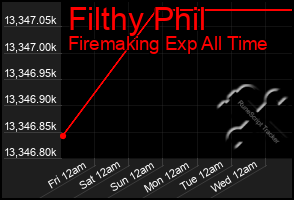 Total Graph of Filthy Phil