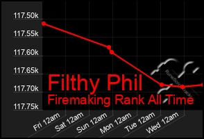 Total Graph of Filthy Phil