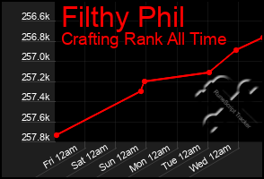 Total Graph of Filthy Phil