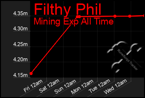 Total Graph of Filthy Phil