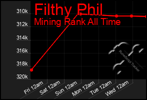 Total Graph of Filthy Phil