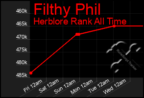 Total Graph of Filthy Phil