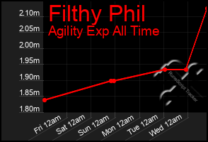 Total Graph of Filthy Phil