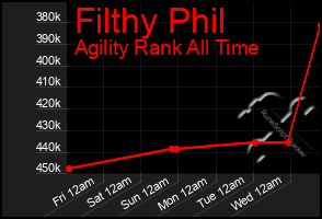 Total Graph of Filthy Phil