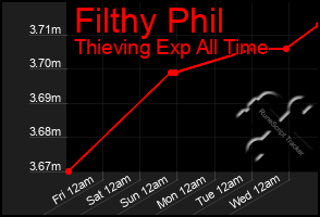 Total Graph of Filthy Phil