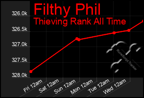 Total Graph of Filthy Phil