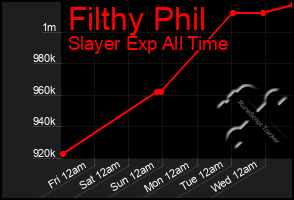 Total Graph of Filthy Phil